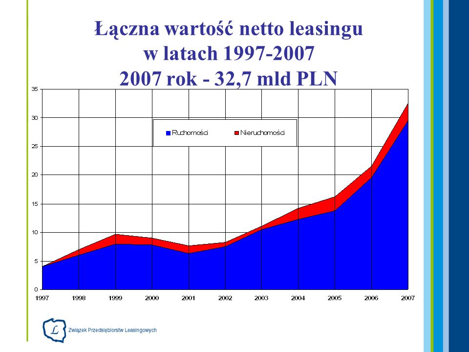 Łączna wartość netto leasingu w latach rok - 32,7 mld PLN