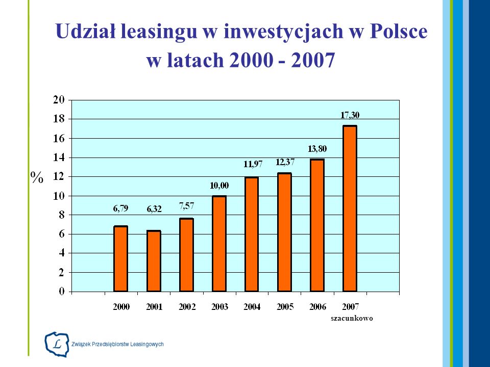 Udział leasingu w inwestycjach w Polsce w latach % szacunkowo