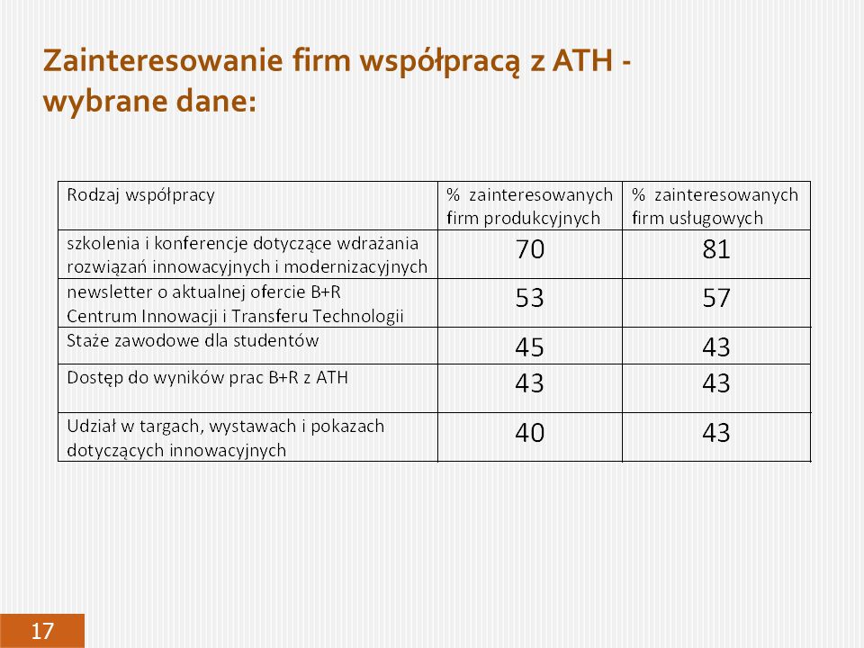 Zainteresowanie firm współpracą z ATH - wybrane dane: 17