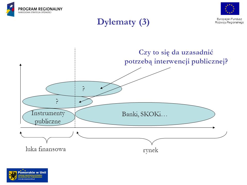 Europejski Fundusz Rozwoju Regionalnego luka finansowa rynek Banki, SKOKi… Instrumenty publiczne .