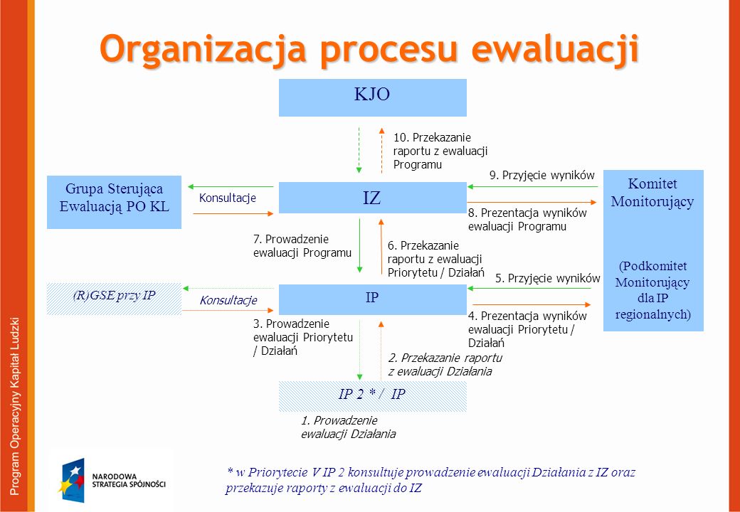 Organizacja procesu ewaluacji IP 2 * / IP IP IZ 2.