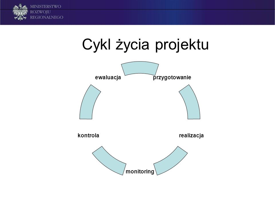 Cykl życia projektu przygotowanie realizacja monitoring kontrola ewaluacja
