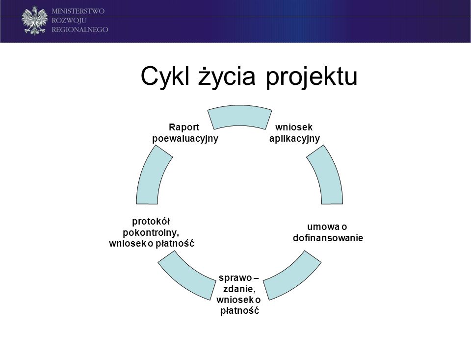 Cykl życia projektu wniosek aplikacyjny umowa o dofinansowanie sprawo – zdanie, wniosek o płatność protokół pokontrolny, wniosek o płatność Raport poewaluacyjny