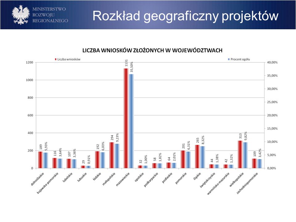 Program Operacyjny Rozwój Polski Wschodniej Cele Rozkład geograficzny projektów