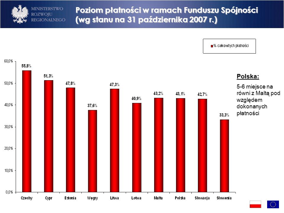 Poziom płatności w ramach Funduszu Spójności (wg stanu na 31 października 2007 r.) Polska: 5-6 miejsce na równi z Maltą pod względem dokonanych płatności