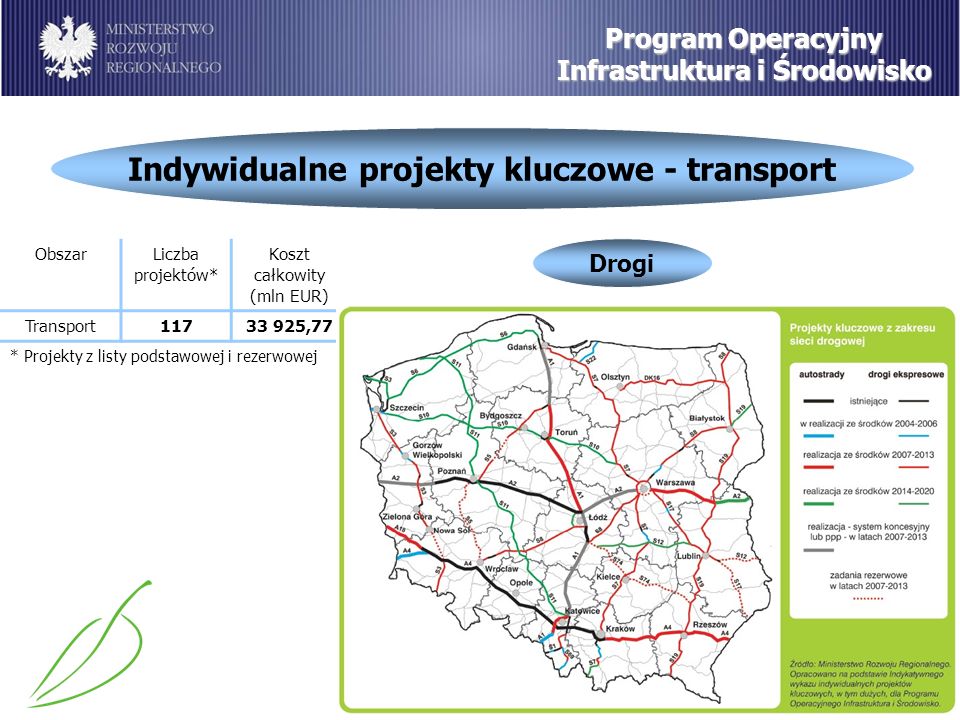 Indywidualne projekty kluczowe - transport Program Operacyjny Infrastruktura i Środowisko Drogi ObszarLiczba projektów* Koszt całkowity (mln EUR) Transport ,77 * Projekty z listy podstawowej i rezerwowej
