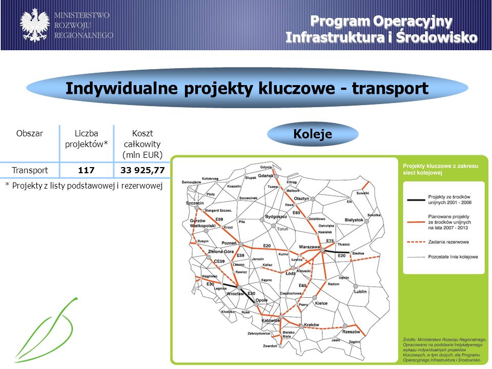 Indywidualne projekty kluczowe - transport Program Operacyjny Infrastruktura i Środowisko Koleje ObszarLiczba projektów* Koszt całkowity (mln EUR) Transport ,77 * Projekty z listy podstawowej i rezerwowej