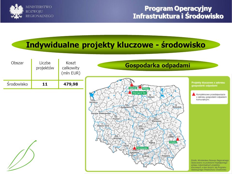 Program Operacyjny Infrastruktura i Środowisko Indywidualne projekty kluczowe - środowisko Gospodarka odpadami ObszarLiczba projektów Koszt całkowity (mln EUR) Środowisko11479,98