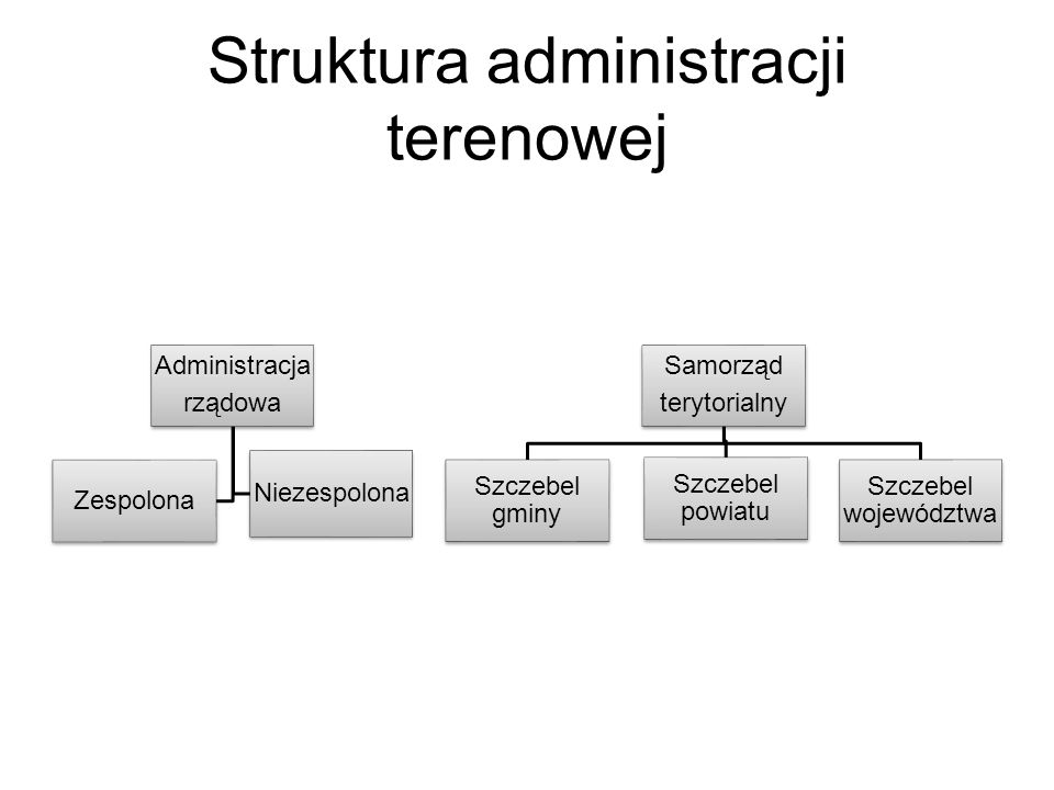 Struktura administracji terenowej Administracja rządowa Zespolona Niezespolona Samorząd terytorialny Szczebel gminy Szczebel powiatu Szczebel województwa