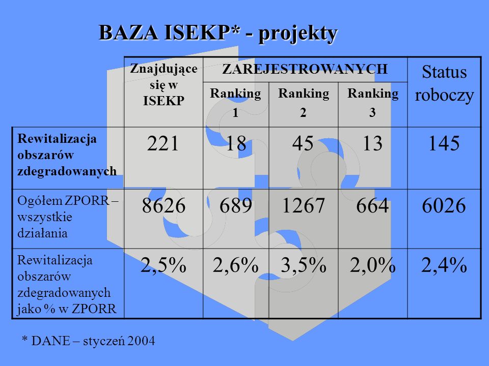 BAZA ISEKP* - projekty Znajdujące się w ISEKP ZAREJESTROWANYCH Status roboczy Ranking 1 Ranking 2 Ranking 3 Rewitalizacja obszarów zdegradowanych Ogółem ZPORR – wszystkie działania Rewitalizacja obszarów zdegradowanych jako % w ZPORR 2,5%2,6%3,5%2,0%2,4% * DANE – styczeń 2004