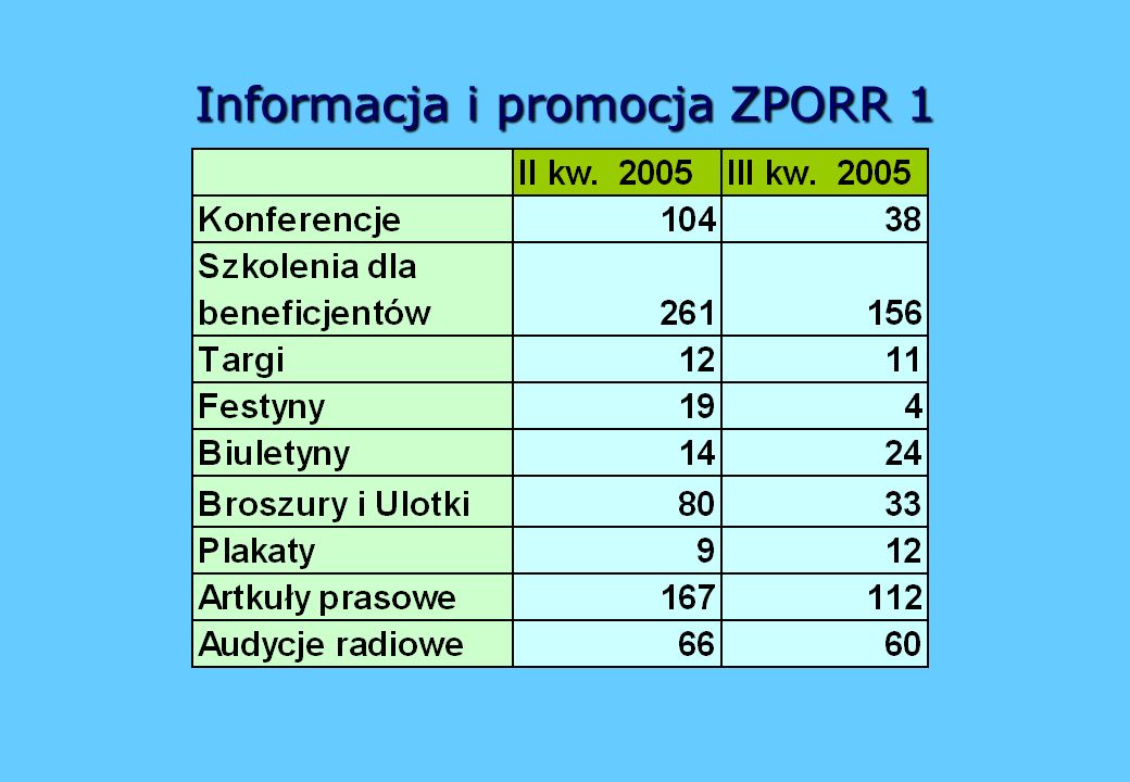 Informacjai promocja ZPORR 1 Informacja i promocja ZPORR 1