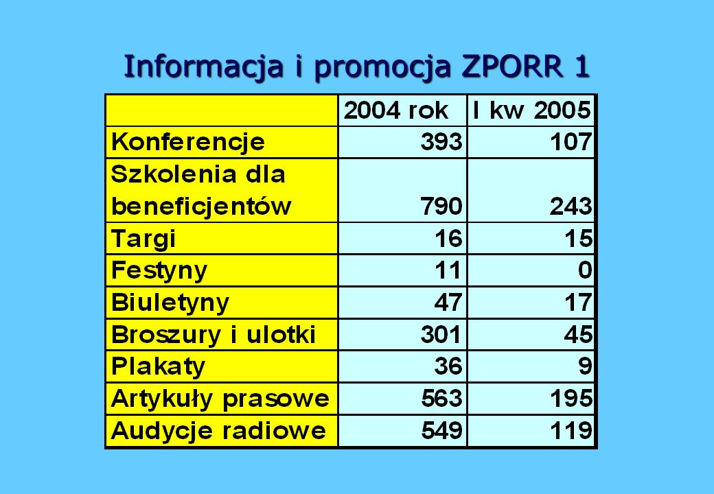 Informacjai promocja ZPORR 1 Informacja i promocja ZPORR 1