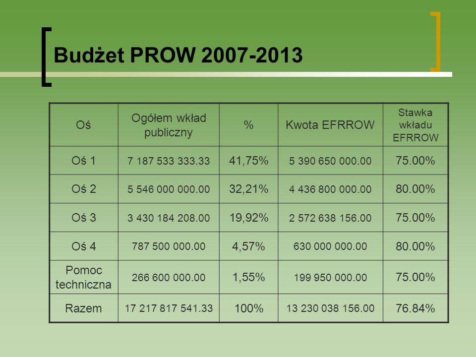 Budżet PROW Oś Ogółem wkład publiczny %Kwota EFRROW Stawka wkładu EFRROW Oś ,75% % Oś ,21% % Oś ,92% % Oś ,57% % Pomoc techniczna ,55% % Razem % %