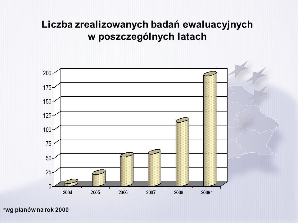 Liczba zrealizowanych badań ewaluacyjnych w poszczególnych latach *wg planów na rok 2009