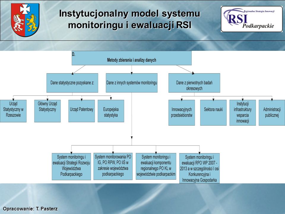Instytucjonalny model systemu monitoringu i ewaluacji RSI Opracowanie: T. Pasterz