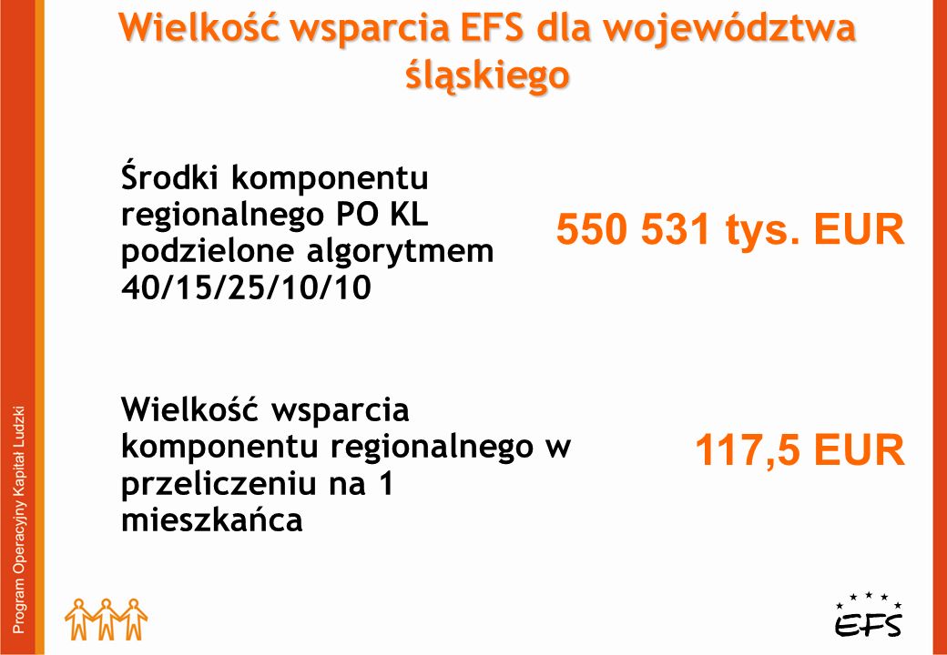 Wielkość wsparcia EFS dla województwa śląskiego Środki komponentu regionalnego PO KL podzielone algorytmem 40/15/25/10/10 Wielkość wsparcia komponentu regionalnego w przeliczeniu na 1 mieszkańca tys.