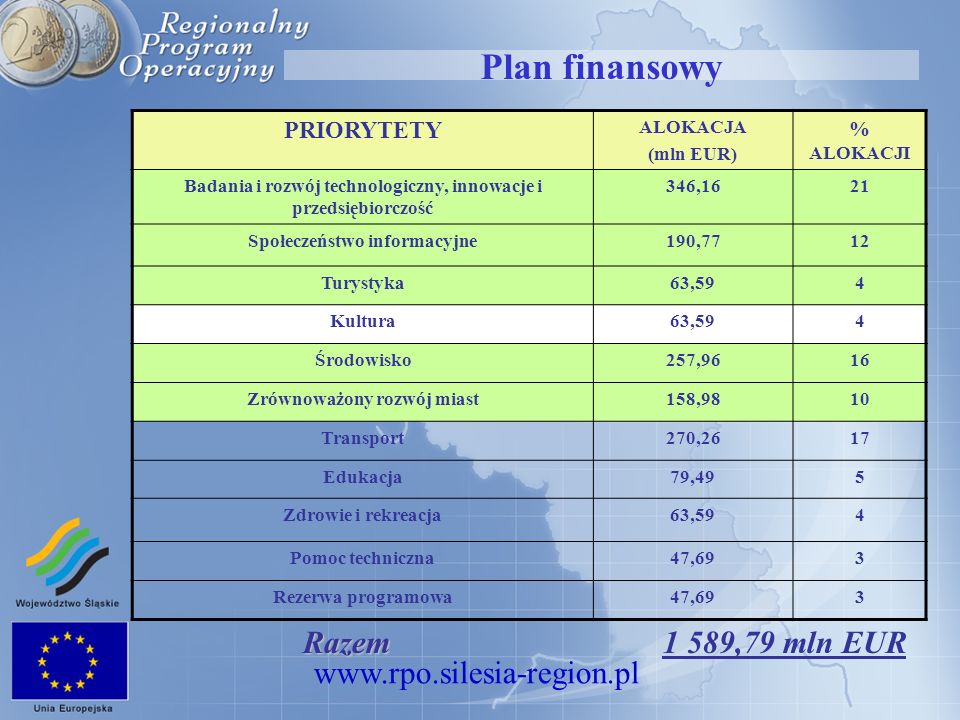 Plan finansowy PRIORYTETY ALOKACJA (mln EUR) % ALOKACJI Badania i rozwój technologiczny, innowacje i przedsiębiorczość 346,1621 Społeczeństwo informacyjne190,7712 Turystyka63,594 Kultura63,594 Środowisko257,9616 Zrównoważony rozwój miast158,9810 Transport270,2617 Edukacja79,495 Zdrowie i rekreacja63,594 Pomoc techniczna47,693 Rezerwa programowa47,693 Razem Razem 1 589,79 mln EUR