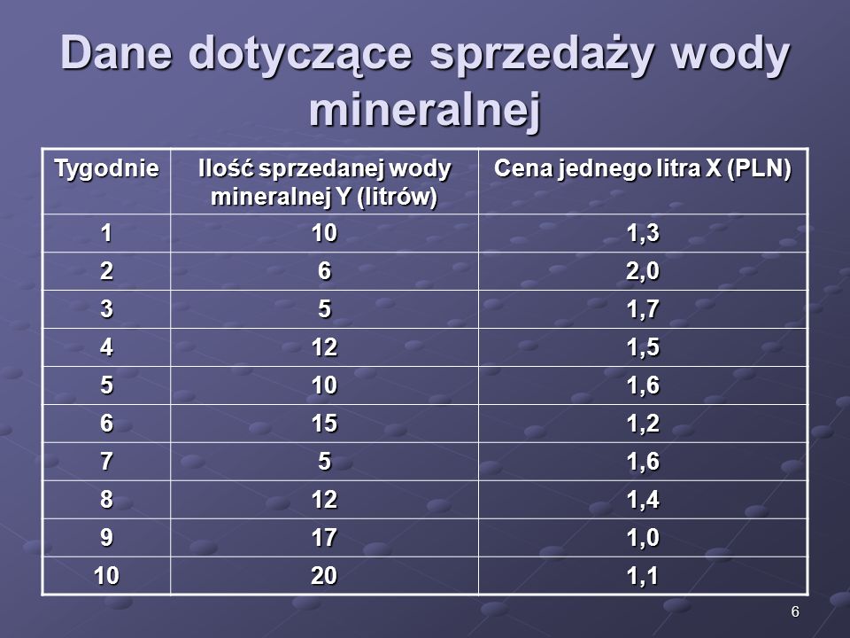 6 Dane dotyczące sprzedaży wody mineralnej Tygodnie Ilość sprzedanej wody mineralnej Y (litrów) Cena jednego litra X (PLN) 1101,3 262,0 351,7 4121,5 5101,6 6151,2 751,6 8121,4 9171, ,1