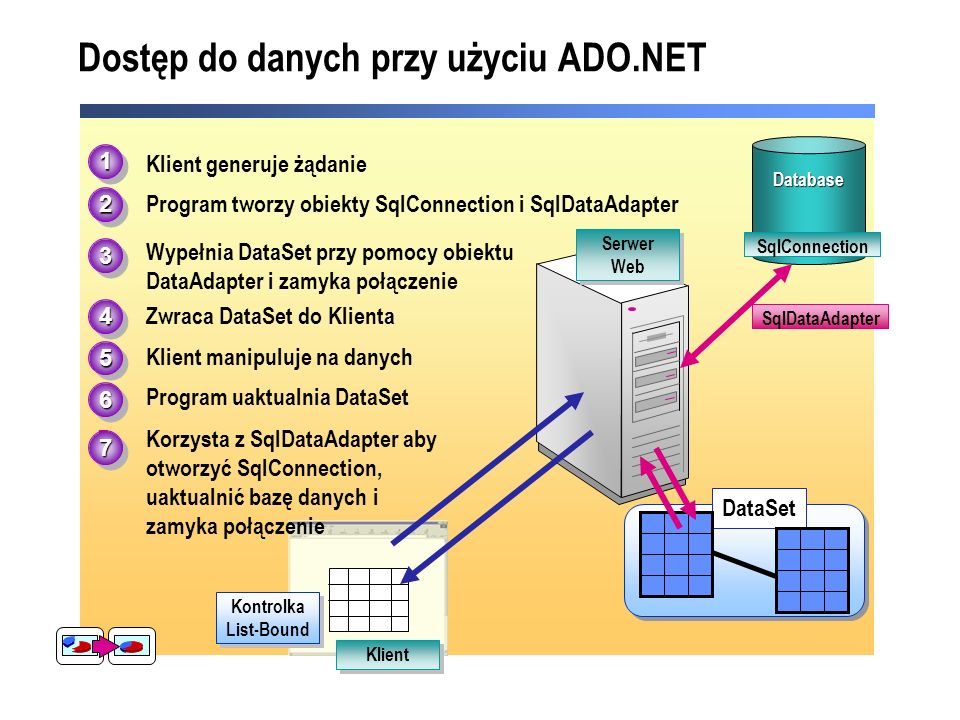 Dostęp do danych przy użyciu ADO.NET Database 4.Zwraca DataSet do Klienta 5.Klient manipuluje na danych 2.Program tworzy obiekty SqlConnection i SqlDataAdapter 3.Wypełnia DataSet przy pomocy obiektu DataAdapter i zamyka połączenie SqlDataAdapter SqlConnection Kontrolka List-Bound Kontrolka List-Bound 1.Klient generuje żądanie Program uaktualnia DataSet 7.Korzysta z SqlDataAdapter aby otworzyć SqlConnection, uaktualnić bazę danych i zamyka połączenie Klient Serwer Web DataSet