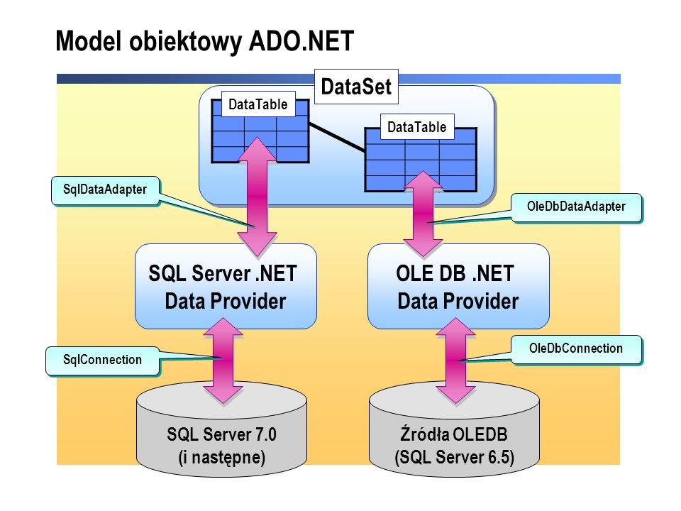 DataSet SQL Server.NET Data Provider OLE DB.NET Data Provider SQL Server 7.0 (i następne) Źródła OLEDB (SQL Server 6.5) OleDbConnection OleDbDataAdapter SqlDataAdapter SqlConnection DataTable Model obiektowy ADO.NET
