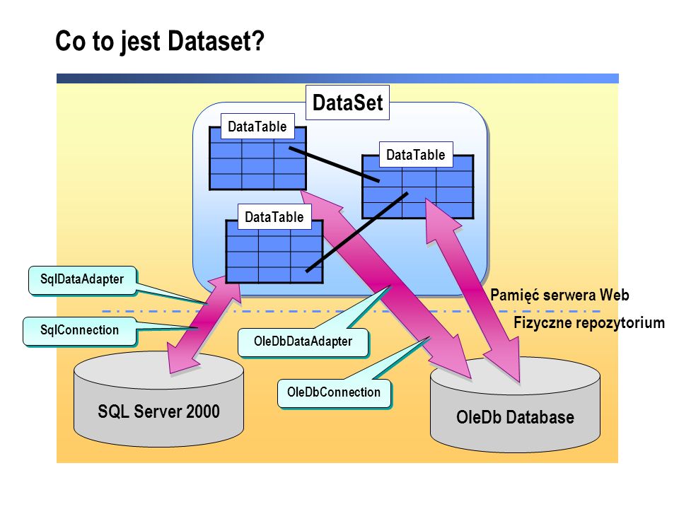 SQL Server 2000 DataSet DataTable Fizyczne repozytorium OleDb Database SqlDataAdapter SqlConnection DataTable Pamięć serwera Web OleDbDataAdapter OleDbConnection Co to jest Dataset