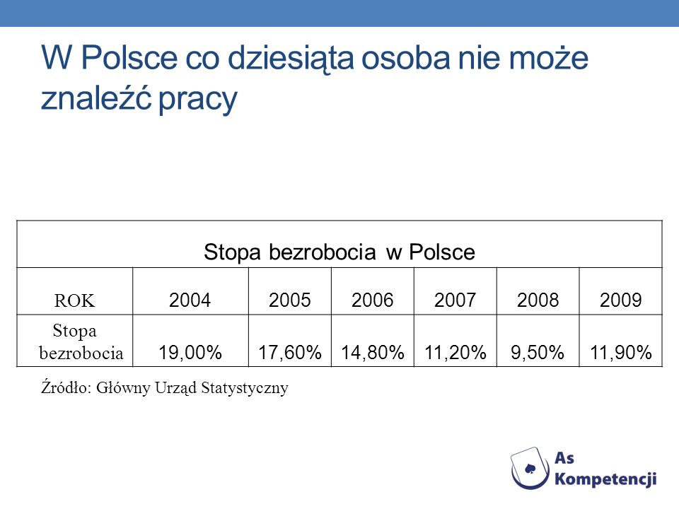 W Polsce co dziesiąta osoba nie może znaleźć pracy Stopa bezrobocia w Polsce ROK Stopa bezrobocia 19,00%17,60%14,80%11,20%9,50%11,90% Źródło: Główny Urząd Statystyczny