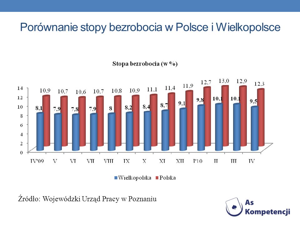 Porównanie stopy bezrobocia w Polsce i Wielkopolsce Źródło: Wojewódzki Urząd Pracy w Poznaniu