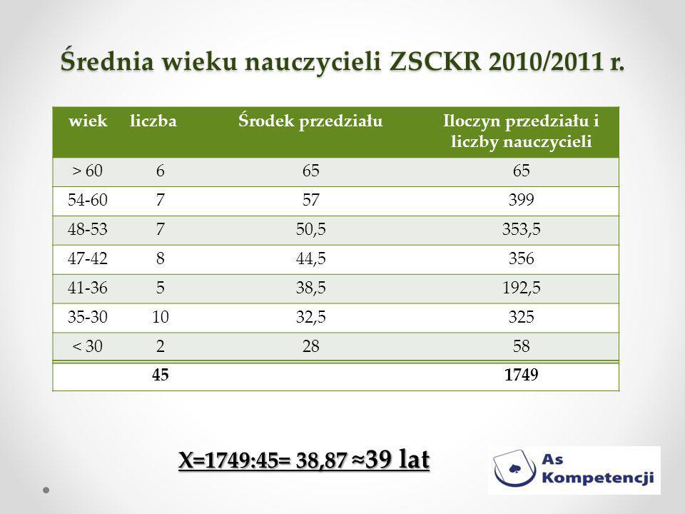 Średnia wieku nauczycieli ZSCKR 2010/2011 r.