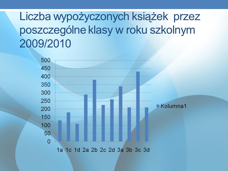 Liczba wypożyczonych książek przez poszczególne klasy w roku szkolnym 2009/2010