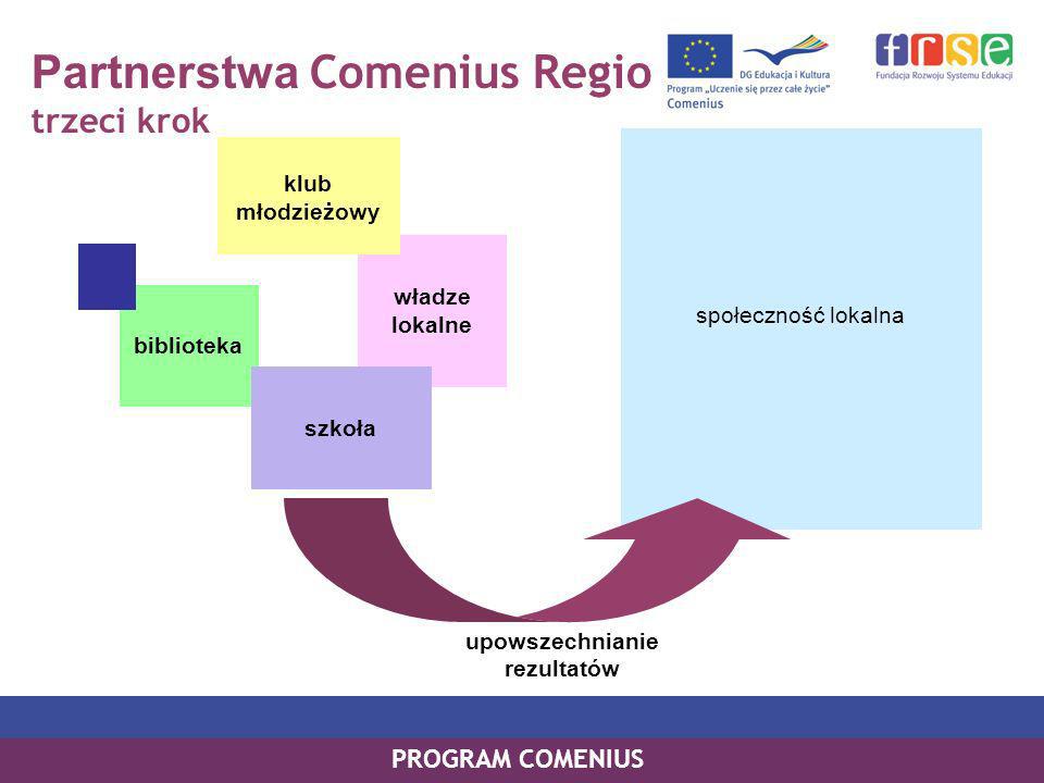 Partnerstwa Comenius Regio trzeci krok PROGRAM COMENIUS społeczność lokalna władze lokalne biblioteka klub młodzieżowy szkoła upowszechnianie rezultatów