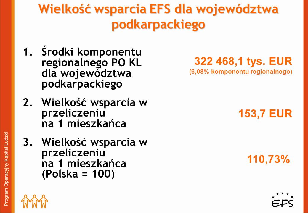 Wielkość wsparcia EFS dla województwa podkarpackiego 1.Środki komponentu regionalnego PO KL dla województwa podkarpackiego 2.Wielkość wsparcia w przeliczeniu na 1 mieszkańca 3.Wielkość wsparcia w przeliczeniu na 1 mieszkańca (Polska = 100) ,1 tys.