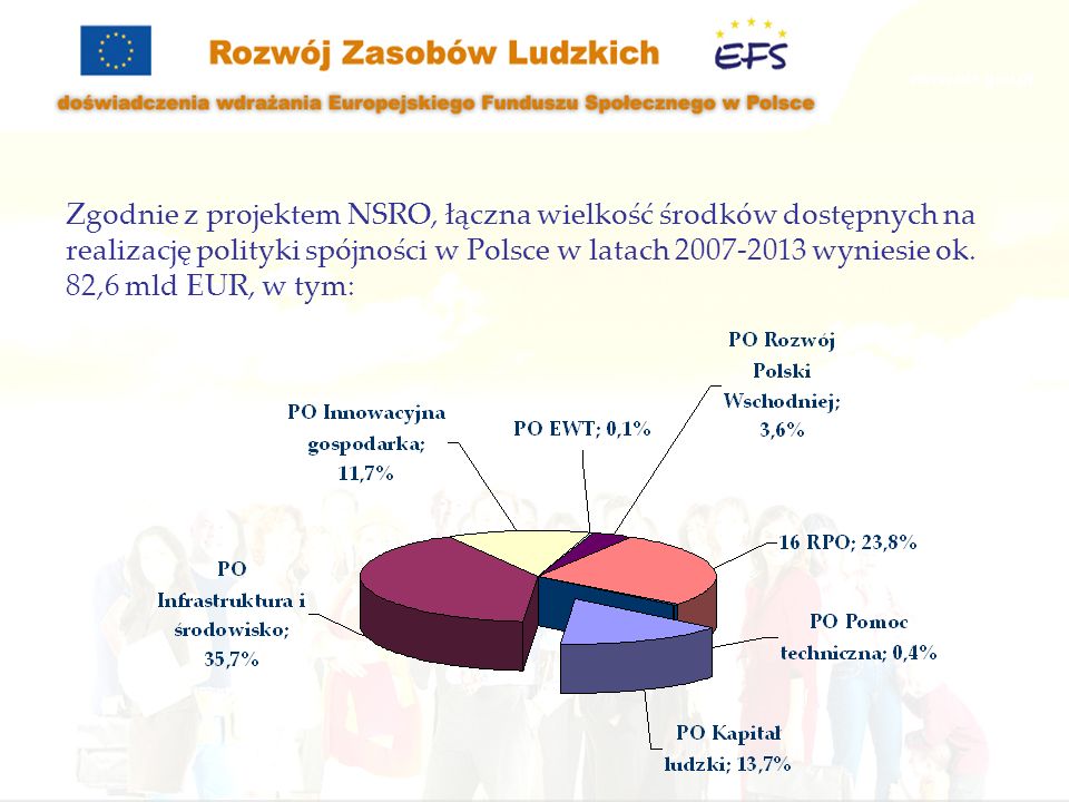 Zgodnie z projektem NSRO, łączna wielkość środków dostępnych na realizację polityki spójności w Polsce w latach wyniesie ok.