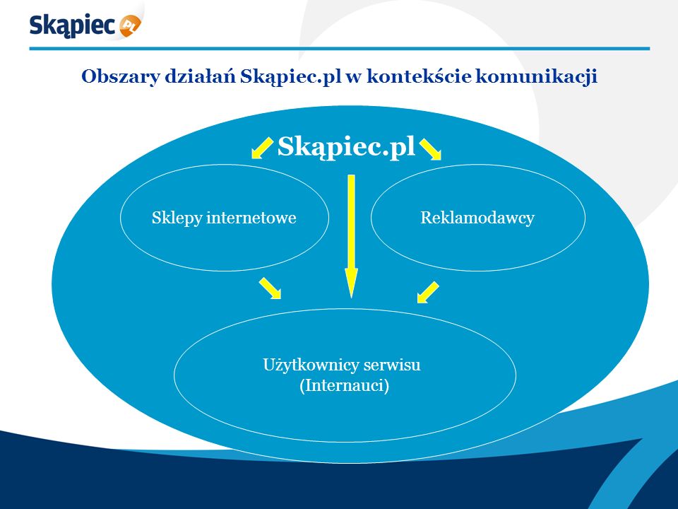 Obszary działań Skąpiec.pl w kontekście komunikacji Sklepy internetowe Reklamodawcy Użytkownicy serwisu ( Internauci ) Skąpiec.pl