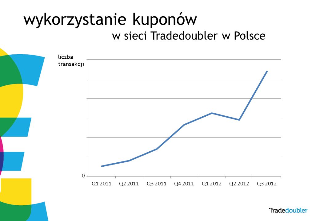 8 wykorzystanie kuponów w sieci Tradedoubler w Polsce liczba transakcji 0