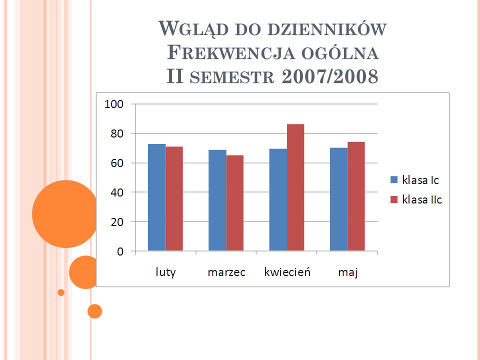 W GLĄD DO DZIENNIKÓW F REKWENCJA OGÓLNA II SEMESTR 2007/2008