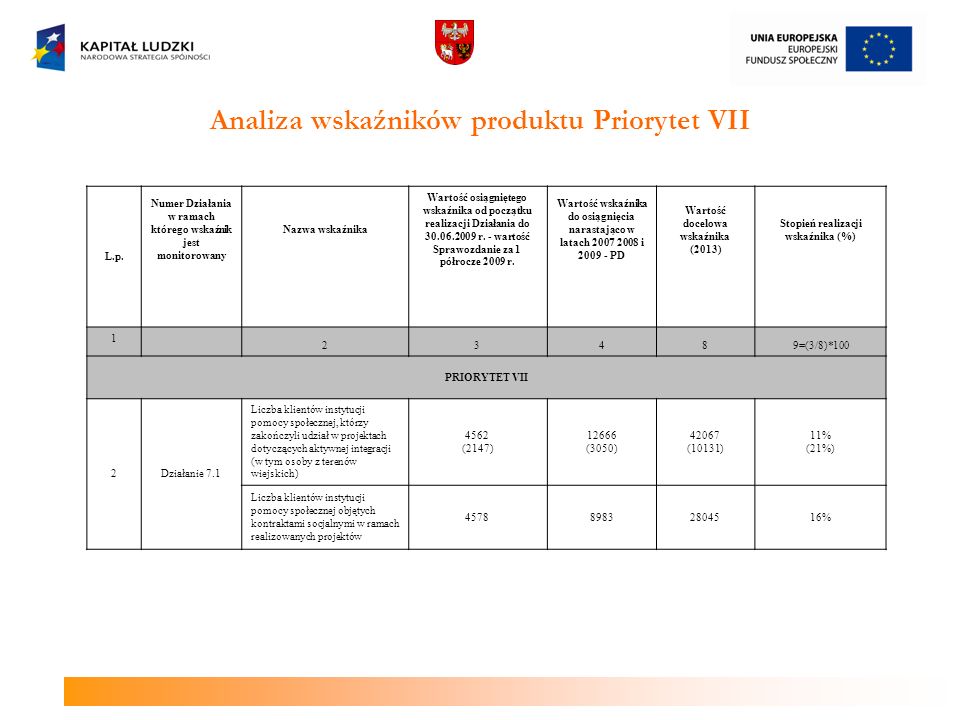 Analiza wskaźników produktu Priorytet VII L.p.
