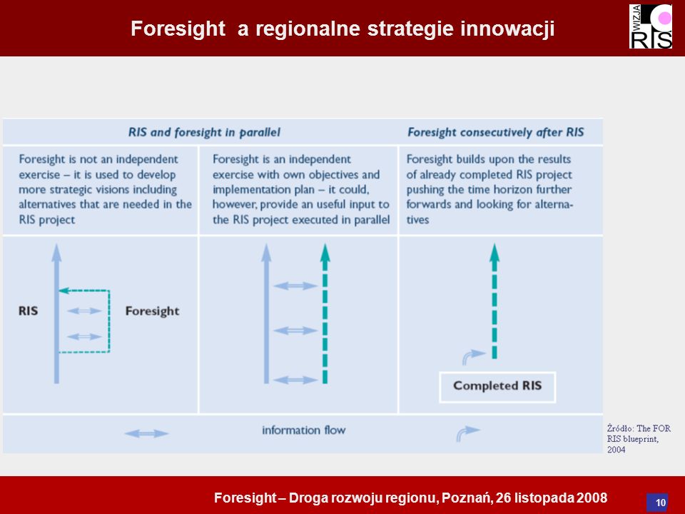 Foresight – Droga rozwoju regionu, Poznań, 26 listopada Foresight a regionalne strategie innowacji