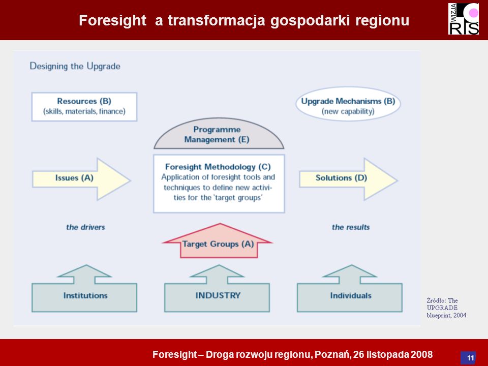 Foresight – Droga rozwoju regionu, Poznań, 26 listopada Foresight a transformacja gospodarki regionu