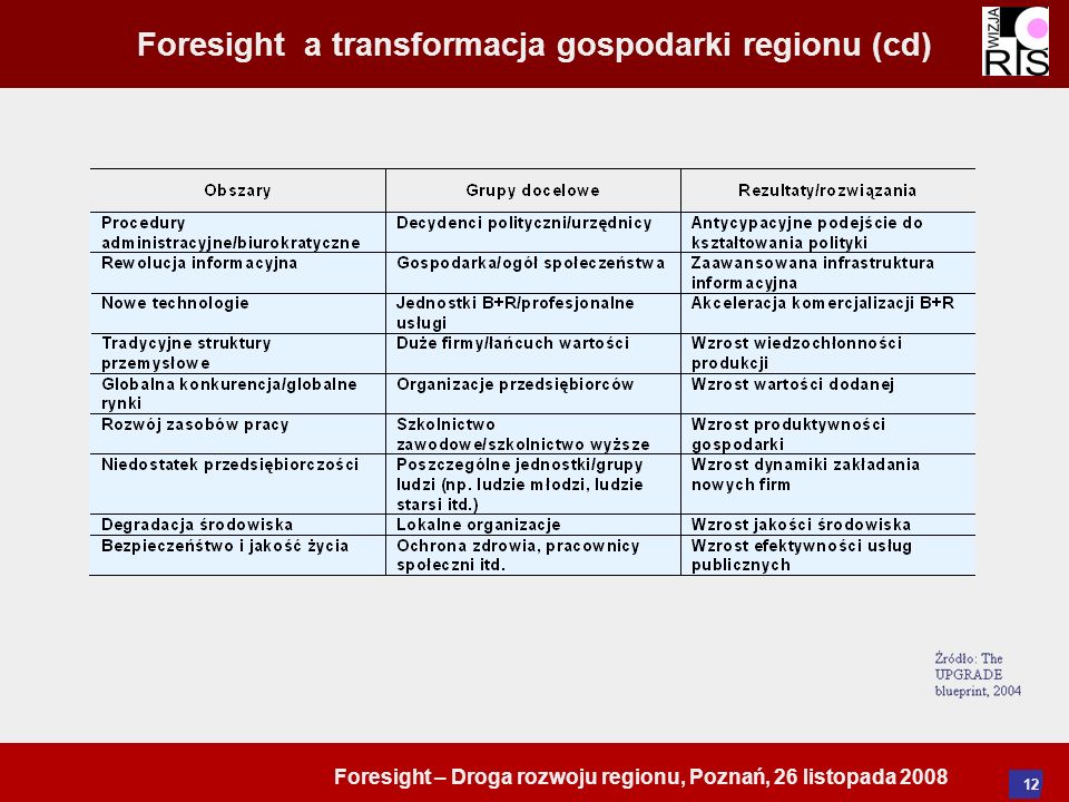 Foresight – Droga rozwoju regionu, Poznań, 26 listopada Foresight a transformacja gospodarki regionu (cd)