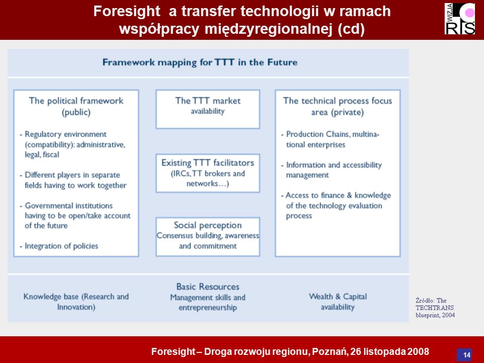 Foresight – Droga rozwoju regionu, Poznań, 26 listopada Foresight a transfer technologii w ramach współpracy międzyregionalnej (cd)