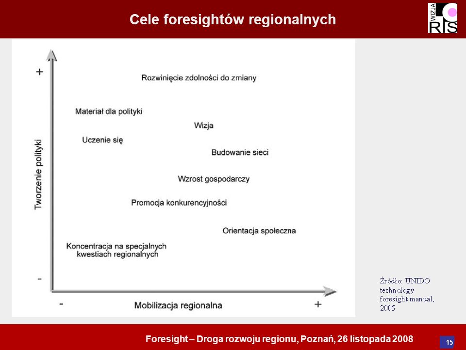 Foresight – Droga rozwoju regionu, Poznań, 26 listopada Cele foresightów regionalnych