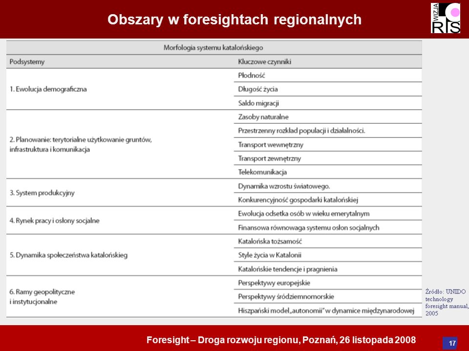 Foresight – Droga rozwoju regionu, Poznań, 26 listopada Obszary w foresightach regionalnych