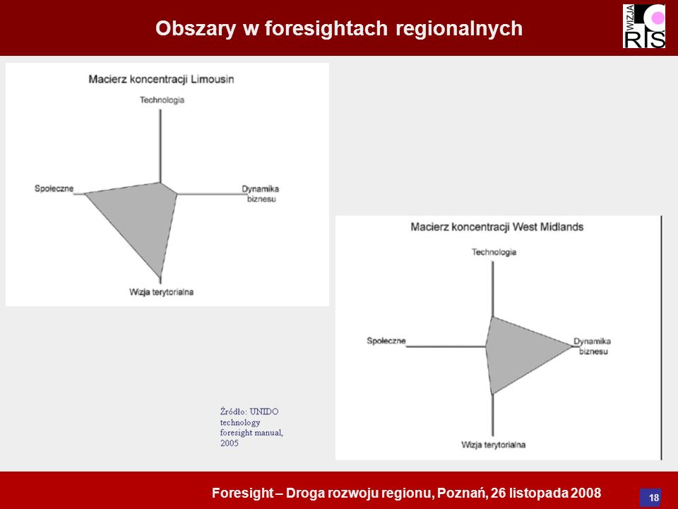 Foresight – Droga rozwoju regionu, Poznań, 26 listopada Obszary w foresightach regionalnych