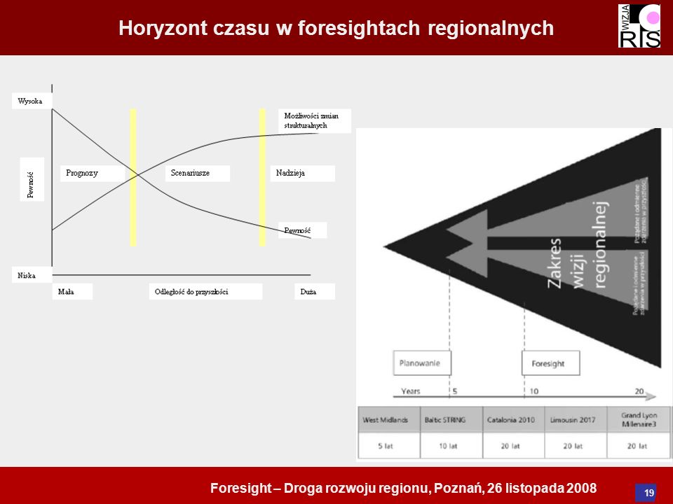 Foresight – Droga rozwoju regionu, Poznań, 26 listopada Horyzont czasu w foresightach regionalnych