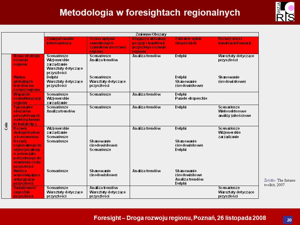 Foresight – Droga rozwoju regionu, Poznań, 26 listopada Metodologia w foresightach regionalnych