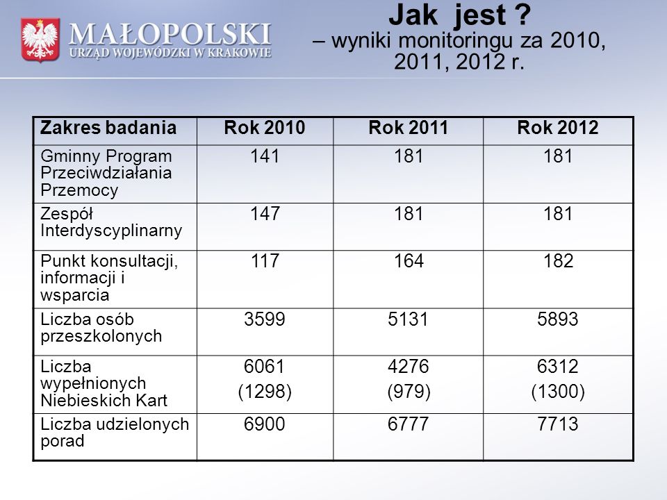 Jak jest . – wyniki monitoringu za 2010, 2011, 2012 r.
