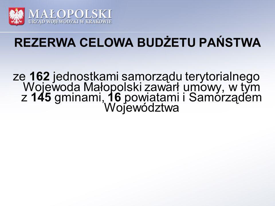 REZERWA CELOWA BUDŻETU PAŃSTWA ze 162 jednostkami samorządu terytorialnego Wojewoda Małopolski zawarł umowy, w tym z 145 gminami, 16 powiatami i Samorządem Województwa