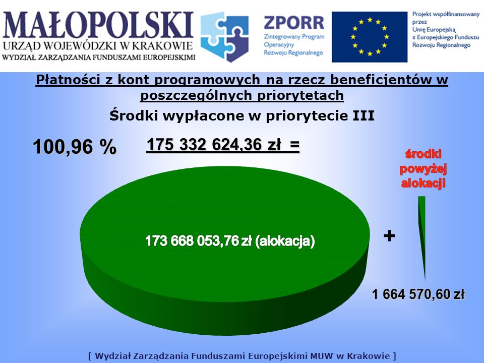 [ Wydział Zarządzania Funduszami Europejskimi MUW w Krakowie ] Płatności z kont programowych na rzecz beneficjentów w poszczególnych priorytetach Środki wypłacone w priorytecie III ,36 zł = 100,96 % ,60 zł