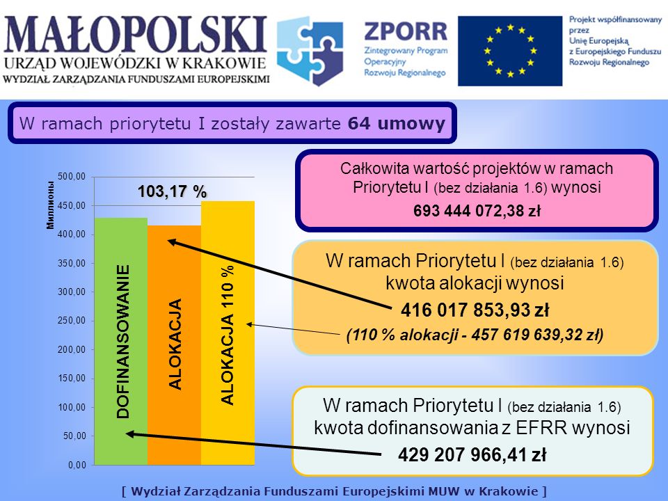 [ Wydział Zarządzania Funduszami Europejskimi MUW w Krakowie ] Całkowita wartość projektów w ramach Priorytetu I (bez działania 1.6) wynosi ,38 zł W ramach priorytetu I zostały zawarte 64 umowy W ramach Priorytetu I (bez działania 1.6) kwota dofinansowania z EFRR wynosi ,41 zł 103,17 % DOFINANSOWANIEALOKACJA W ramach Priorytetu I (bez działania 1.6) kwota alokacji wynosi ,93 zł (110 % alokacji ,32 zł) ALOKACJA 110 %