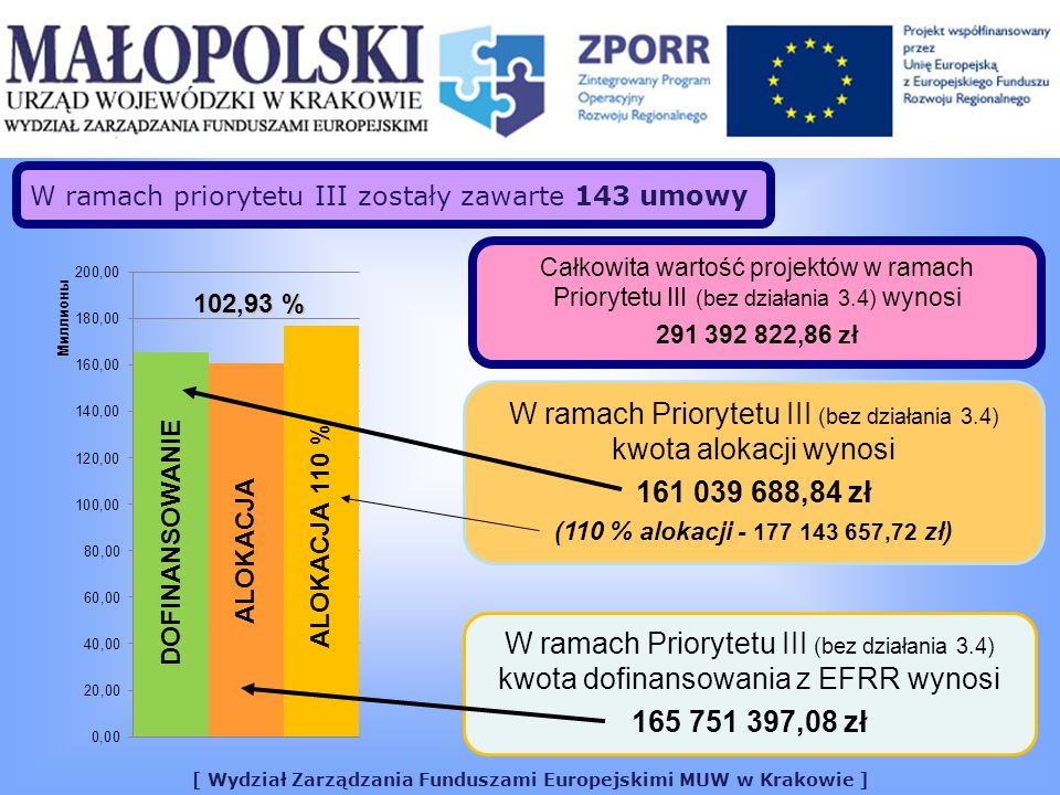 [ Wydział Zarządzania Funduszami Europejskimi MUW w Krakowie ] Całkowita wartość projektów w ramach Priorytetu III (bez działania 3.4) wynosi ,86 zł W ramach priorytetu III zostały zawarte 143 umowy W ramach Priorytetu III (bez działania 3.4) kwota dofinansowania z EFRR wynosi ,08 zł 102,93 % DOFINANSOWANIEALOKACJA W ramach Priorytetu III (bez działania 3.4) kwota alokacji wynosi ,84 zł (110 % alokacji ,72 zł) ALOKACJA 110 %